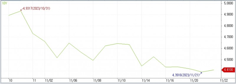 (상보) 알리안츠 “이번 랠리 좀더 지속될 듯...인플레 하락으로 연착륙 기대 커져”