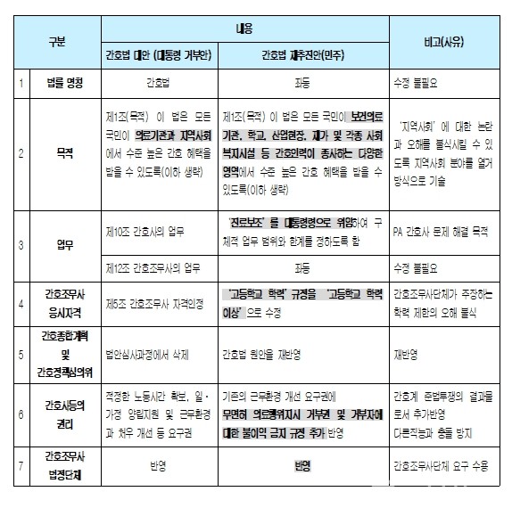 간호법재추진(안)쟁점별비교표(제공:고영인의원실)