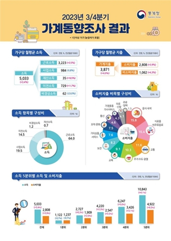 통계청자료제공