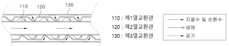 천안 고유테크㈜, 삼중관식 열교환기 기술 개발