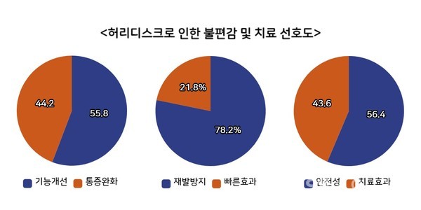 허리디스크로인한불편감및치료선호도