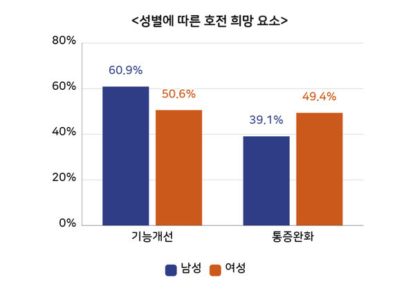성별에따른호전희망요소차이
