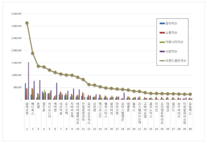 알테오젠, 생물공학 상장기업 브랜드평판 11월 빅데이터 분석 톱