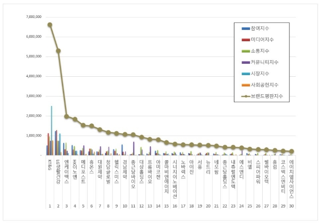 KT&G, 건강기능식품 상장기업 브랜드평판 11월 빅데이터 분석 선두