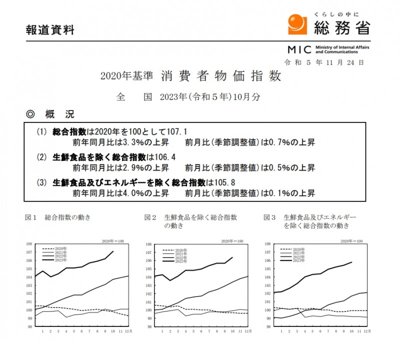 (상보) 일본 10월 근원 CPI 전년비 2.9% 올라 예상(+3.0%) 하회...전월 +2.8%