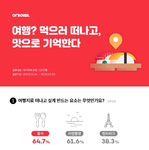 여기어때 설문조사…“여행은 먹으러 떠나고, 맛으로 기억”
