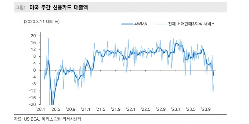 블랙 프라이데이 앞두고 미국 소비자 주머지 사정 녹록지 않다는 점 드러나 - 메리츠證