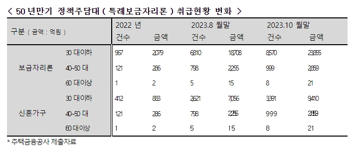 민주 강훈식 "9~10월 두달 60대 신혼부부 3쌍 50년만기 특례보금자리론 이용...시정 안돼"