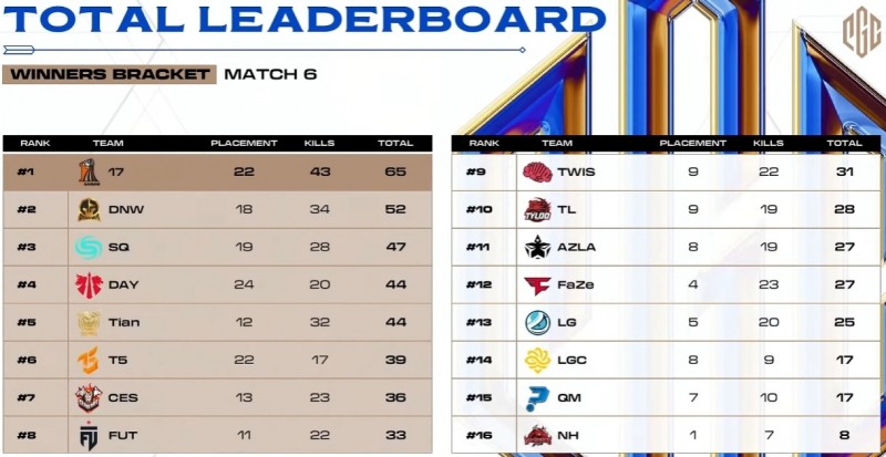 사진= PGC 2023 승자전 1일차 결과(유튜브 배틀그라운드 이스포츠)
