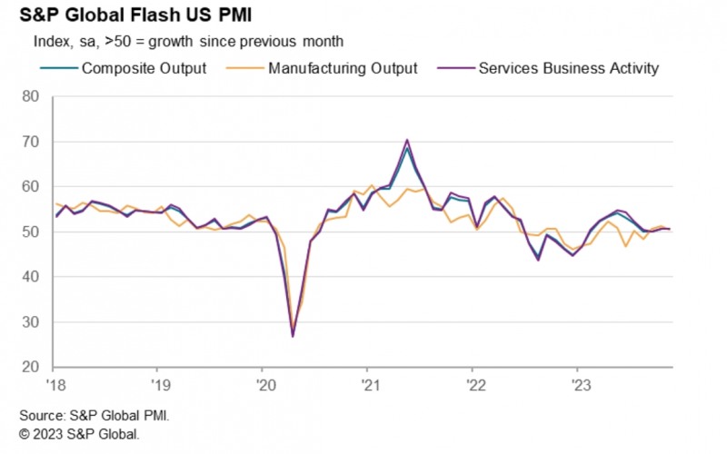 (상보) 미 11월 서비스업 PMI 잠정치 50.8로 ‘4개월 최고치’