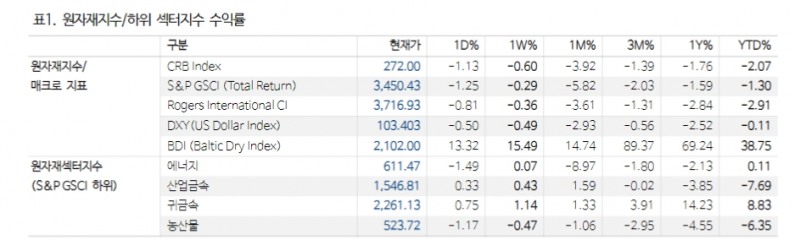 OPEC+ 감산연장 불가피하나 그 효과는 내년 2분기부터 발생..유가 70달러 초반 하방경직성 여부 주시 - NH證