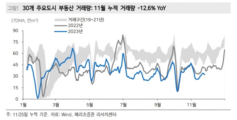 중국 부동산 지원정책, 디플트 악순환 끊고 시스템 리스크 방지에 효과적 - 메리츠證