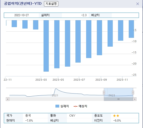 (상보) 중국 1~10월 공업이익 전년동기비 7.8% 감소...전월 -9.0%