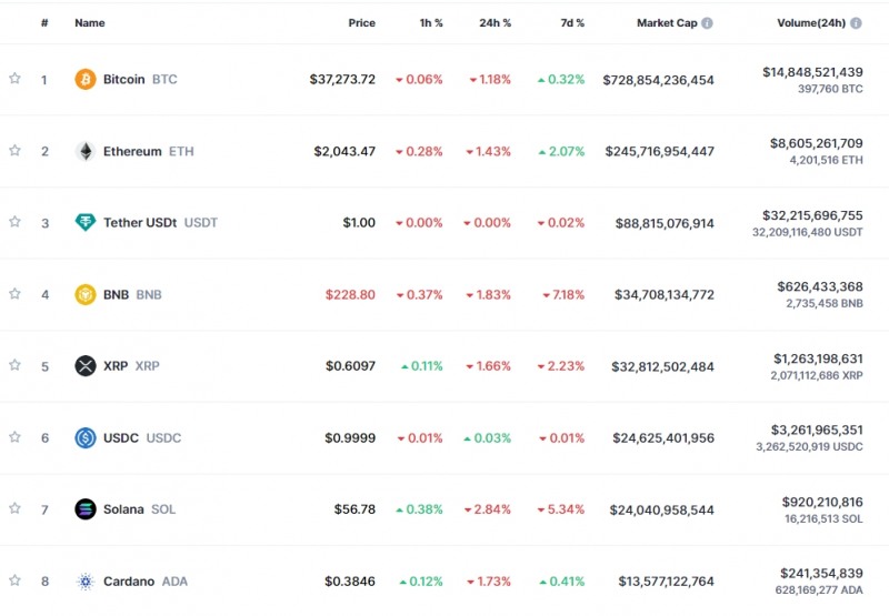 주말 상승 후 일부 조정..암호화폐 약세, 비트코인 1.2%↓
