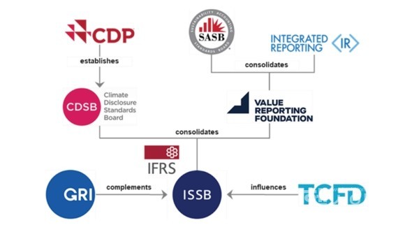 자발적지속가능성공시기준의통합(출처:제약기업의기후변화대응과지속가능한성장보고서중)