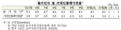 (종합) 11월중 소비자심리지수 97.2으로 전월비 0.9p 하락...경기판단 하락, 기대인플레 정체 - 한은