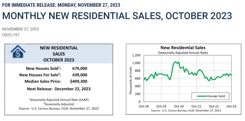 (상보) 미 10월 신규주택 판매 전월비 5.6% 줄며 예상(-4.5%) 하회