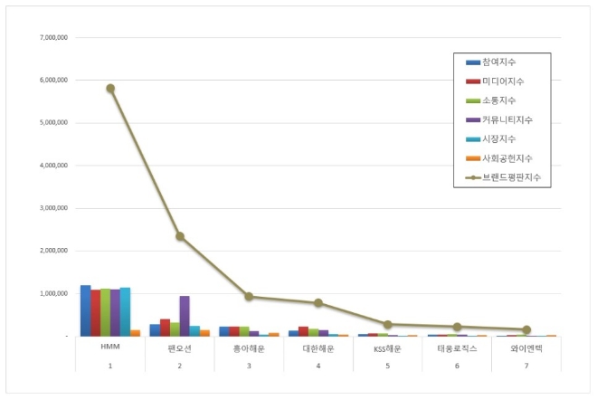 HMM, 해운 상장기업 브랜드평판 11월 빅데이터 분석 1위