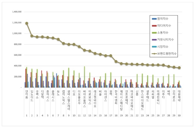 덴티움, 의료기기 상장기업 브랜드평판 11월 톱 차지…"평판지수도↑"