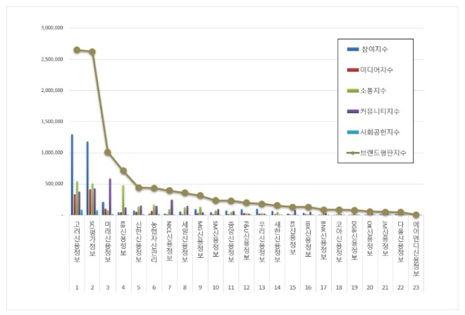 고려평가정보, 채권추심 브랜드평판 11월 빅데이터 분석 선두…"평판지수 상승"