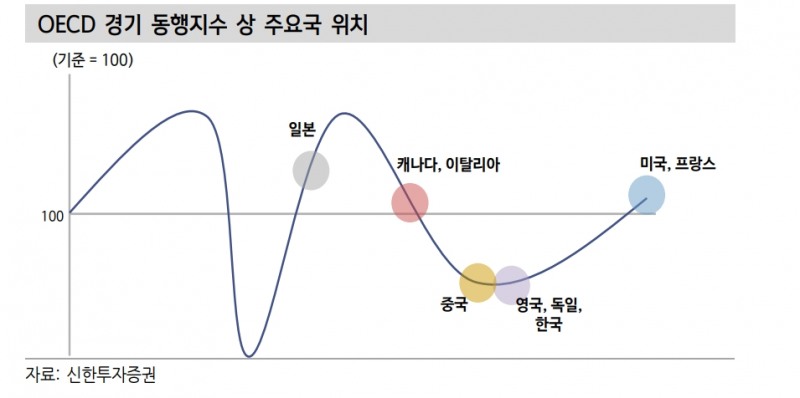 非미국 경기반등으로 세계경제 연착륙 기대 부상 - 신한證