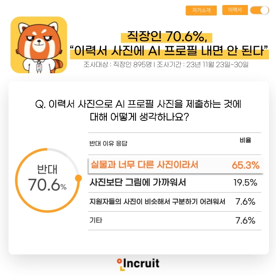 직장인 70.6% “이력서 사진에 AI 프로필 내면 안 된다”