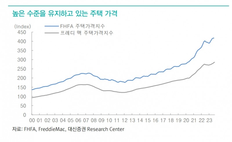 선진국 주택, 고금리에도 다시 상승한 이유는 고정금리 모기지 효과와 코로나 이후 주택수요 증가 - 대신證