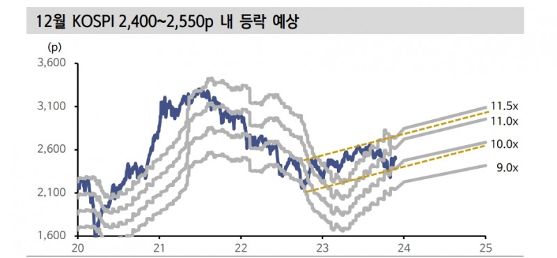 연말 주식투자, 지수보다 이익상향 업종과 배당주 위주로 대응하는 게 나아 - 신한證