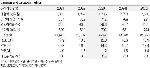 크래프톤 키데이터 / 자료=미래에셋증권 제공