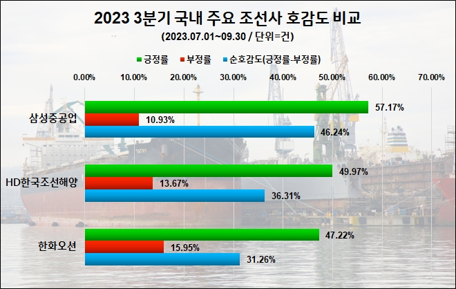 HD한국조선해양, 조선업계 3분기 관심도 톱…삼성중공업 호감도 선두