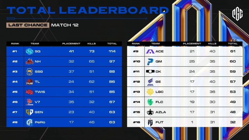 최종전 순위(사진=중계 화면 캡처).