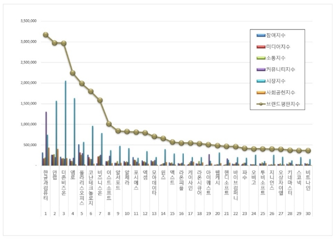 한글과컴퓨터, 소프트웨어 상장기업 브랜드평판 11월 빅데이터 분석 1위