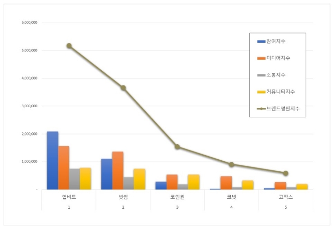 업비트, 가상화폐거래소 브랜드평판 11월 빅데이터 분석 1위…"평판지수도 큰폭 상승"