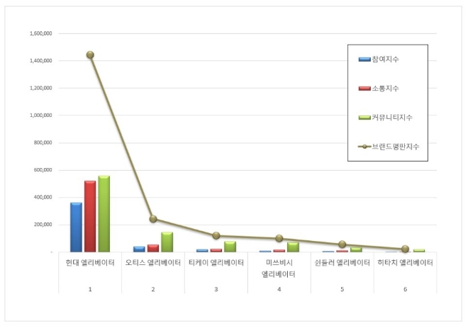 현대엘리베이터, 엘리베이터 브랜드평판 11월 빅데이터 분석 1위…"평판지수도 급등"