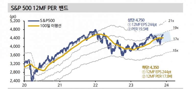 美 주식 산타랠리 유효...금리가 이끈 'Bad is Good' 시대 종언 - 신한證