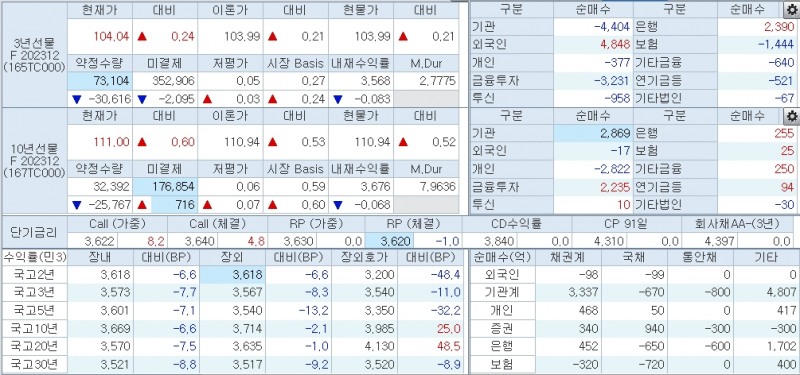 자료: 10시29분 현재 국채선물과 국고채 금리, 출처: 코스콤 CHECK