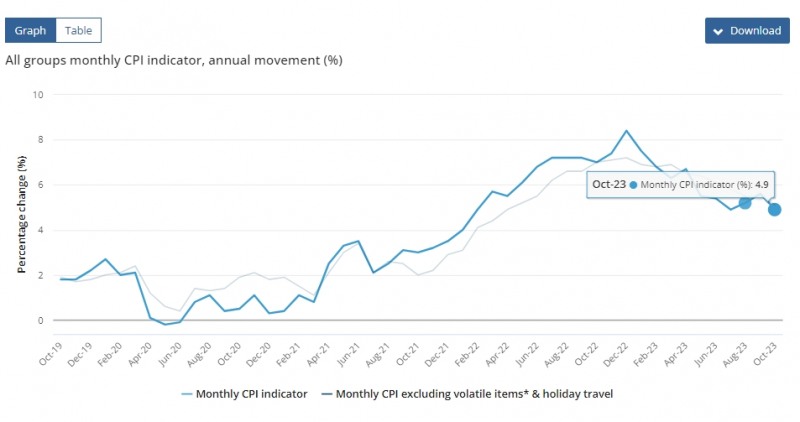(상보) 호주 10월 월간 CPI 전년비 4.9% 올라 예상(+5.2%) 하회...전월 +5.6%