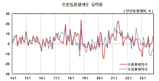 10월 수출 물량·금액 지수 모두 상승...순상품교역조건지수 5개월 연속 상승 - 한은