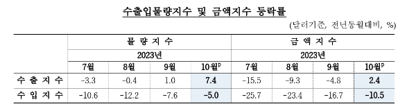 10월 수출 물량·금액 지수 모두 상승...순상품교역조건지수 5개월 연속 상승 - 한은