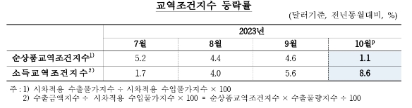 10월 수출 물량·금액 지수 모두 상승...순상품교역조건지수 5개월 연속 상승 - 한은