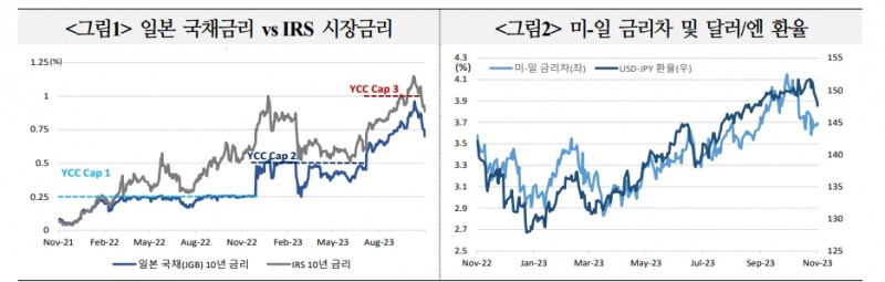 미-일 금리차 축소와 엔화 강세, 일본 투자자들의 해외채권 매각 등으로 시장 변동성 높일 수 있어 - 국금센터