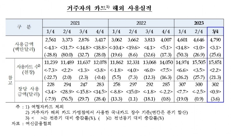 3분기 거주자 카드 해외 사용 47.9억달러로 전분기比 3.1%↑ - 한은