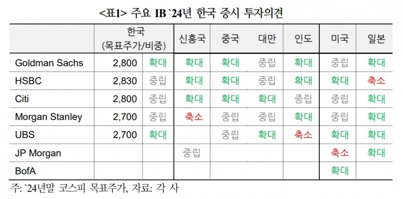 해외 금융사들, 내년 한국 주식시장 대체적으로 양호한 흐름 보일 것으로 전망 - 국금센터