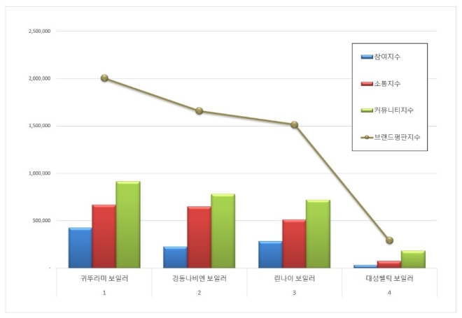 귀뚜라미보일러, 보일러 브랜드평판 11월 빅데이터 분석 톱