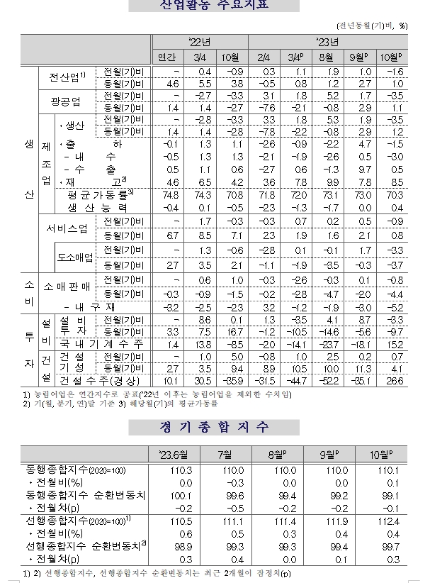 (1보) 10월 광공업생산 3개월만에 감소 전환...전월비 3.5% 감소