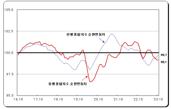 (종합) 10월 전산업생산 전월비 1.6% 감소...생산, 소비, 투자 모두 감소
