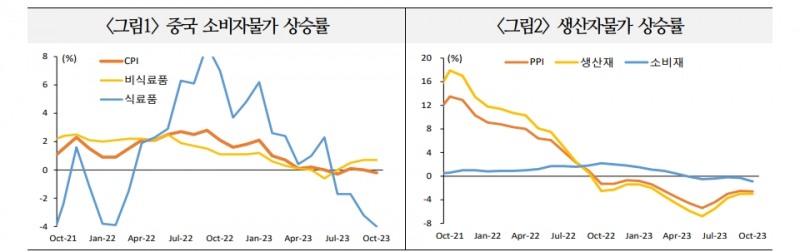 중국 저물가 장기화로 경기회복 지연 가능성...주요국 인플레 완화에 기여하는 긍정적 측면도 - 국금센터