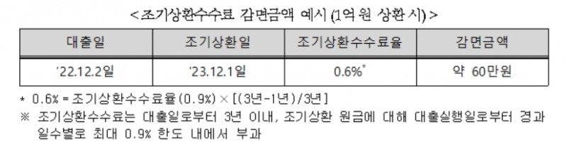 주금공 "보금자리론 이용 취약차주, 대출금 조기상환시 수수료 면제"