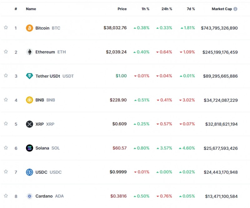 美 PCE물가·파월토론 대기 속 암호화폐 혼조세 ..비트코인 0.3%↑