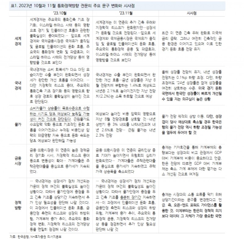 금통위, 매파적 동결 이어졌지만 추가 인상 가능성 닫는 금통위원 늘어나 - NH證
